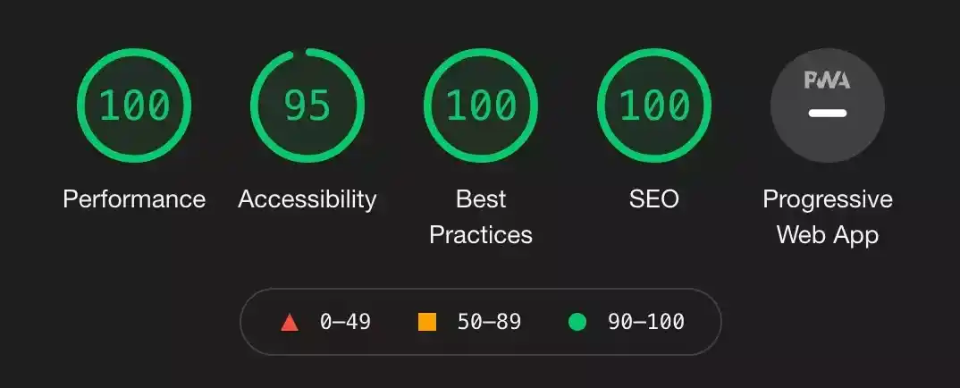 Astro-based site Lighthouse scores: Performance: 100, Accessibility: 95, Best Practices: 100, SEO: 100